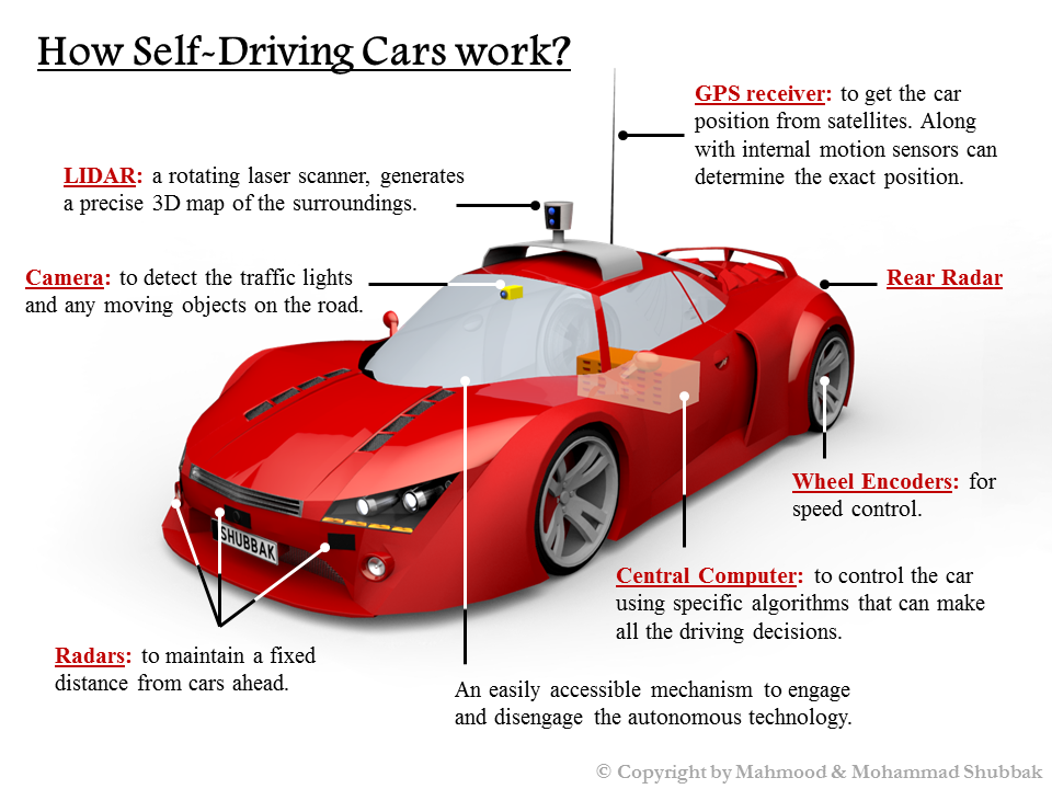 Did cars. How машина. How self-Driving cars work?. How to work self-Driving cars?. How work car.